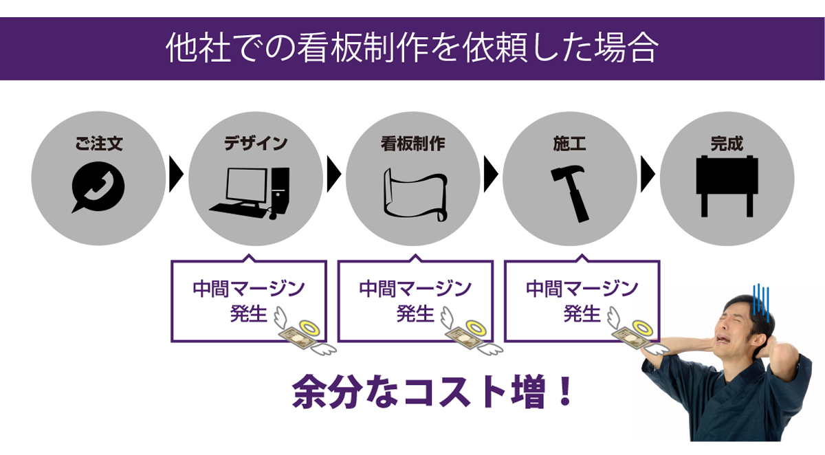 他社での看板制作を依頼した場合、中間マージンが発生し、余分なコスト増