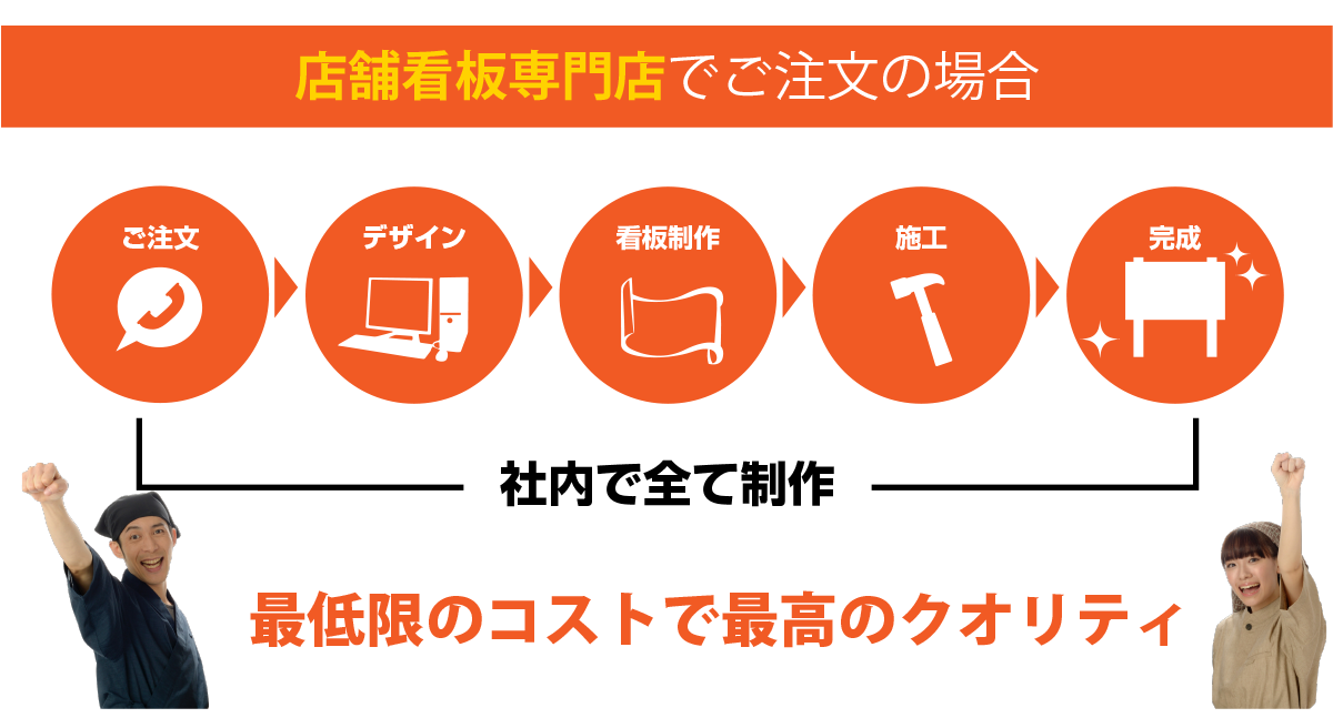 店舗看板専門店で依頼した場合、社内で全て制作するため、最低限で最高のクオリティー