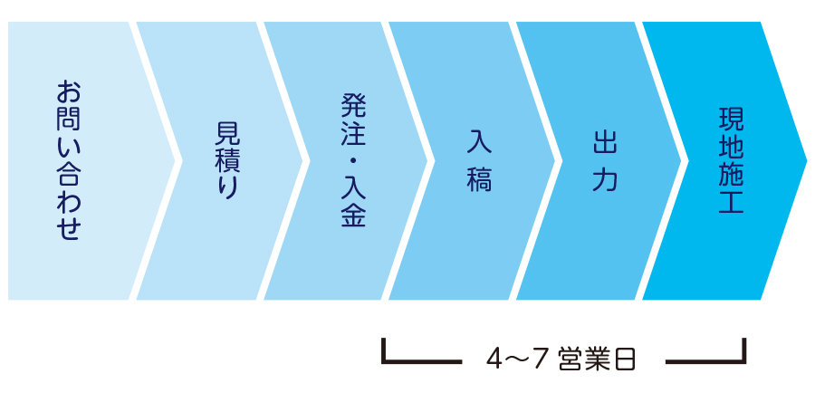 看板納品までの流れ